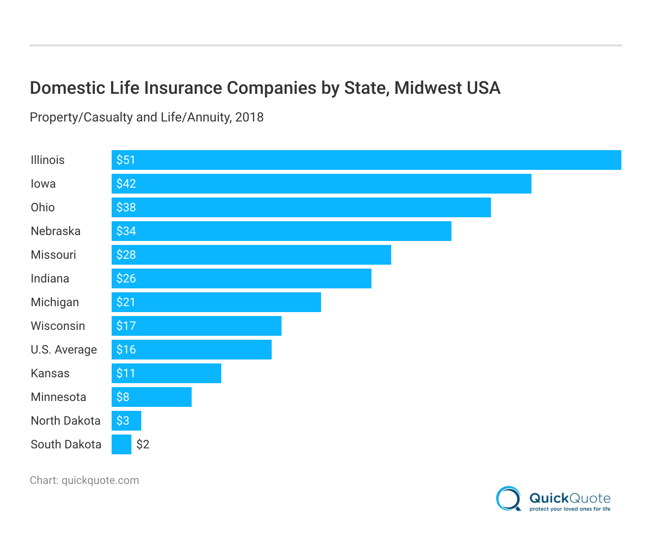 <h3>Domestic Life Insurance Companies by State, Midwest USA</h3> <h3>Domestic Life Insurance Companies by State, Midwest USA</h3>