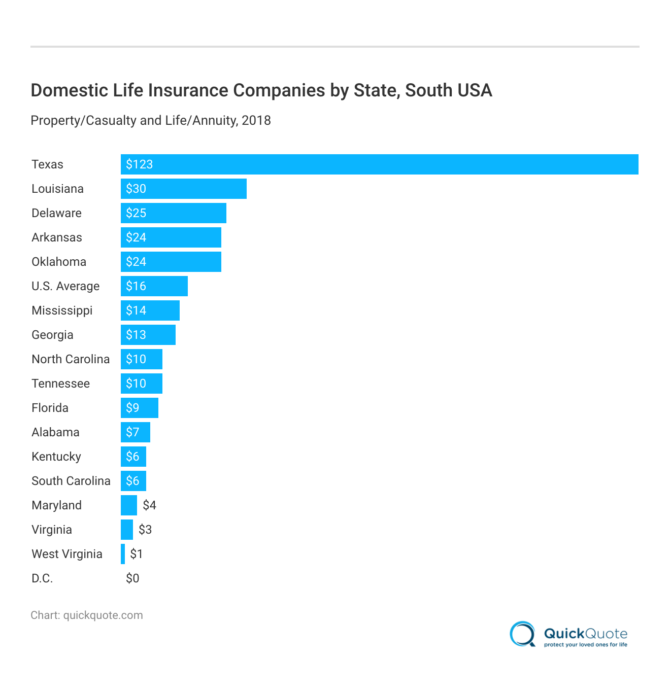 <h3>Domestic Life Insurance Companies by State, South USA</h3> <h3>Domestic Life Insurance Companies by State, South USA</h3>