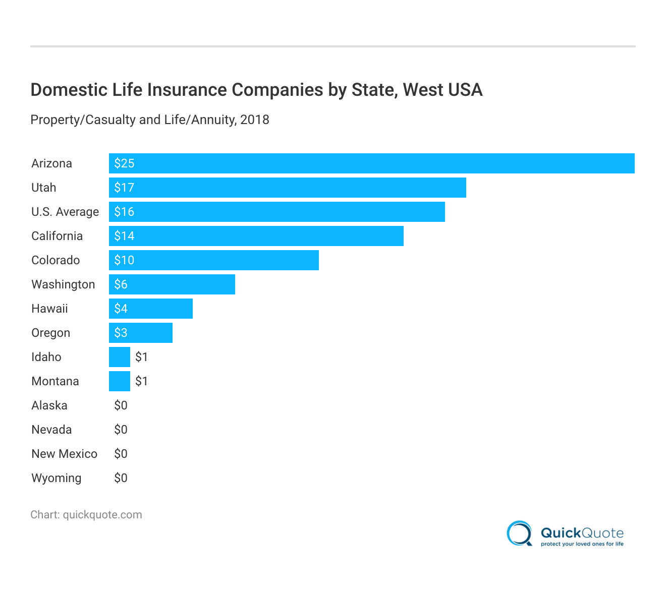 <h3>Domestic Life Insurance Companies by State, West USA</h3> <h3>Domestic Life Insurance Companies by State, West USA</h3>