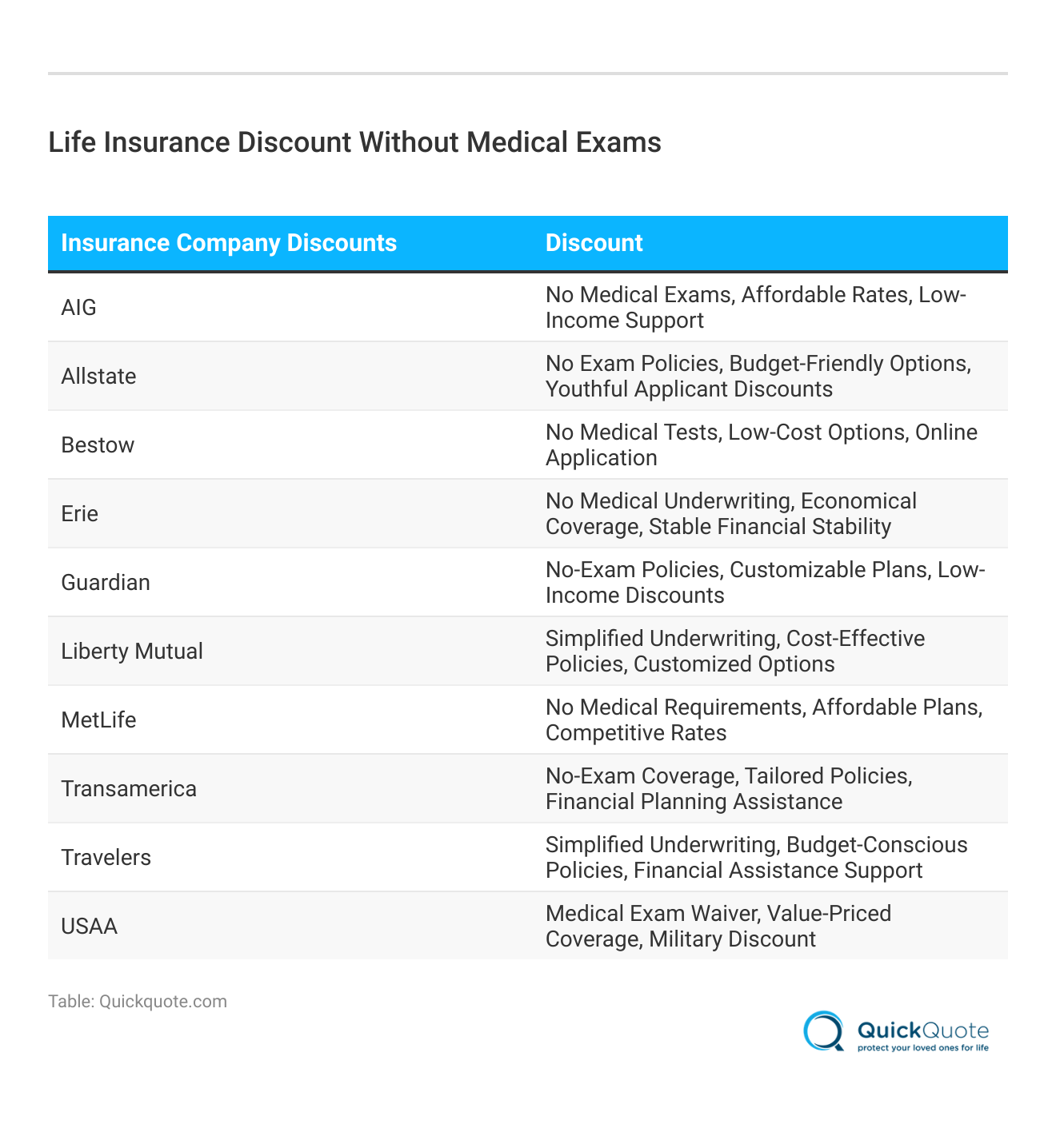 <h3>Life Insurance Discount Without Medical Exams</h3> <h3>Life Insurance Discount Without Medical Exams</h3>