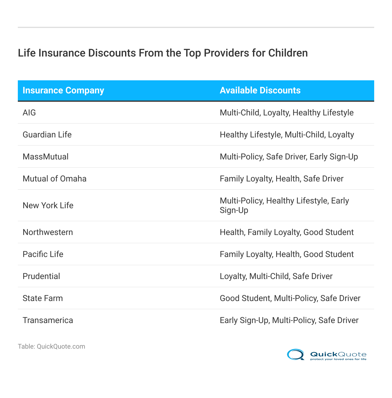 <h3>Life Insurance Discounts From the Top Providers for Children</strong> <h3>Life Insurance Discounts From the Top Providers for Children</strong>