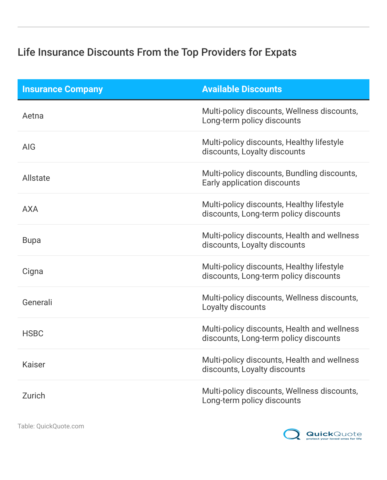 <h3>Life Insurance Discounts From the Top Providers for Expats</h3> <h3>Life Insurance Discounts From the Top Providers for Expats</h3>