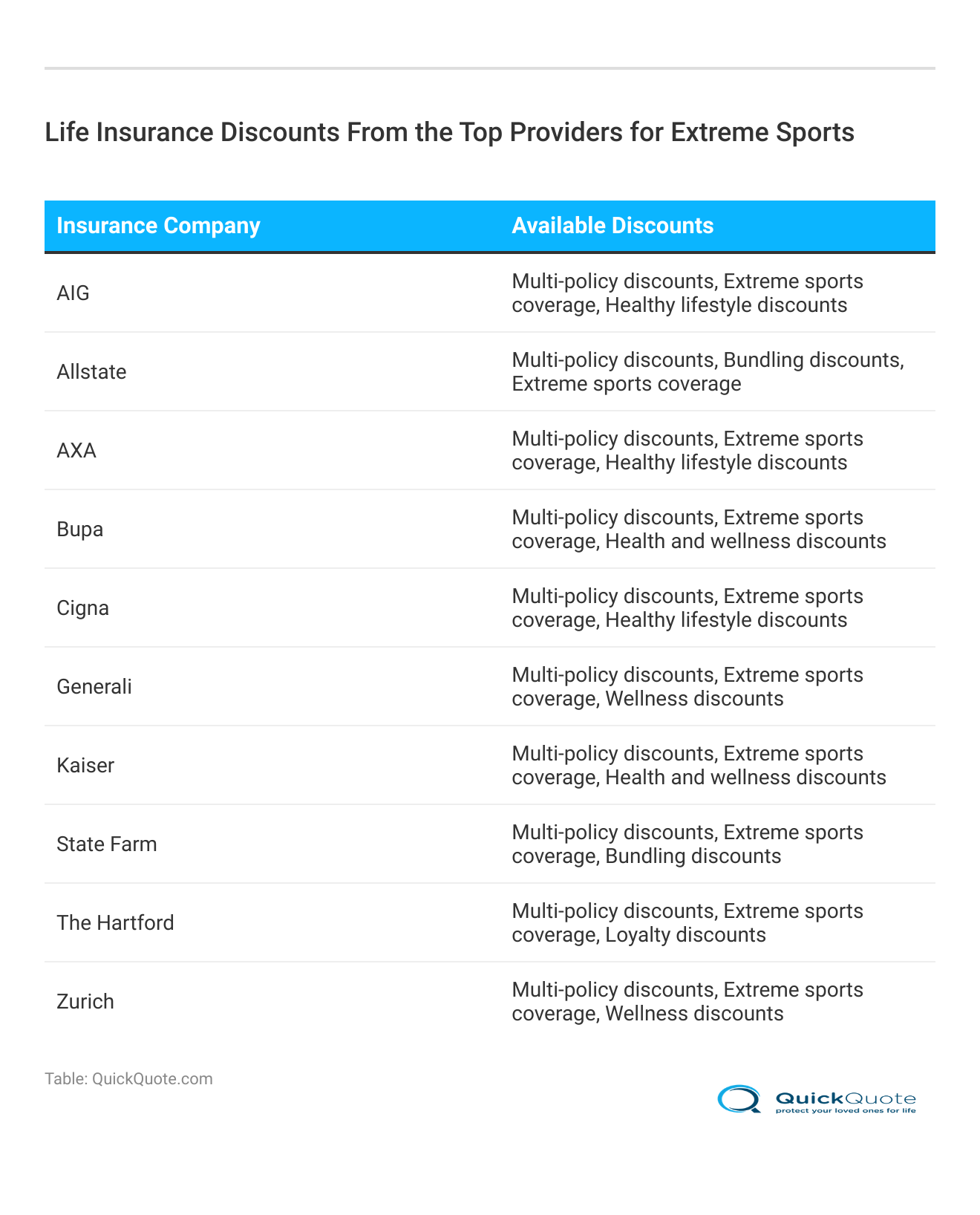 <h3>Life Insurance Discounts From the Top Providers for Extreme Sports</h3> <h3>Life Insurance Discounts From the Top Providers for Extreme Sports</h3>
