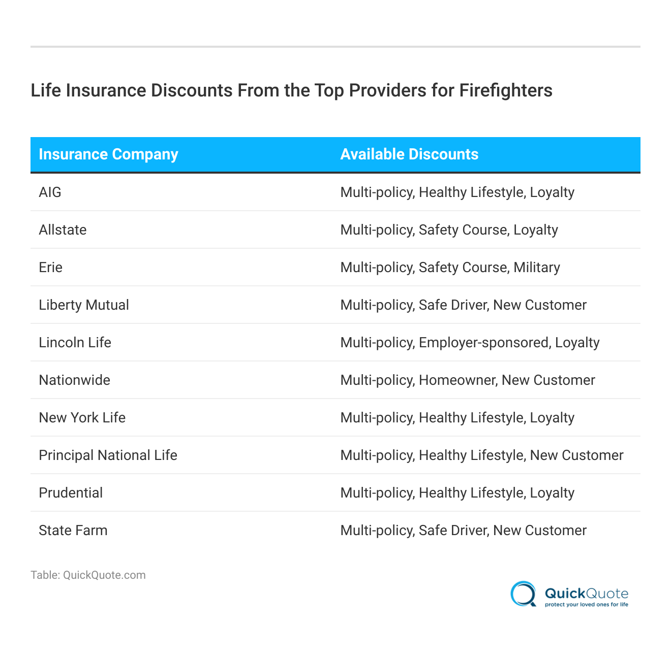 <h3>Life Insurance Discounts From the Top Providers for Firefighters</h3> <h3>Life Insurance Discounts From the Top Providers for Firefighters</h3>