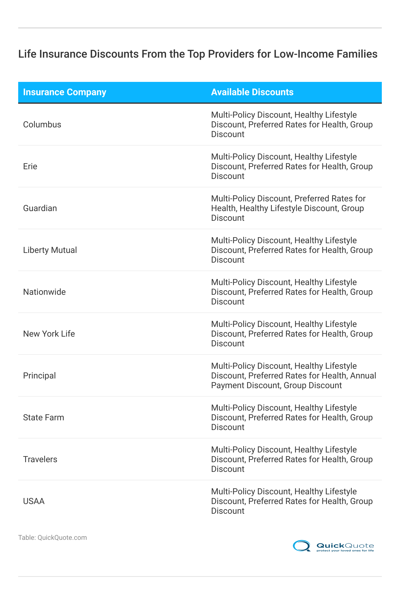 <h3>Life Insurance Discounts From the Top Providers for Low-Income Families</h3> <h3>Life Insurance Discounts From the Top Providers for Low-Income Families</h3>