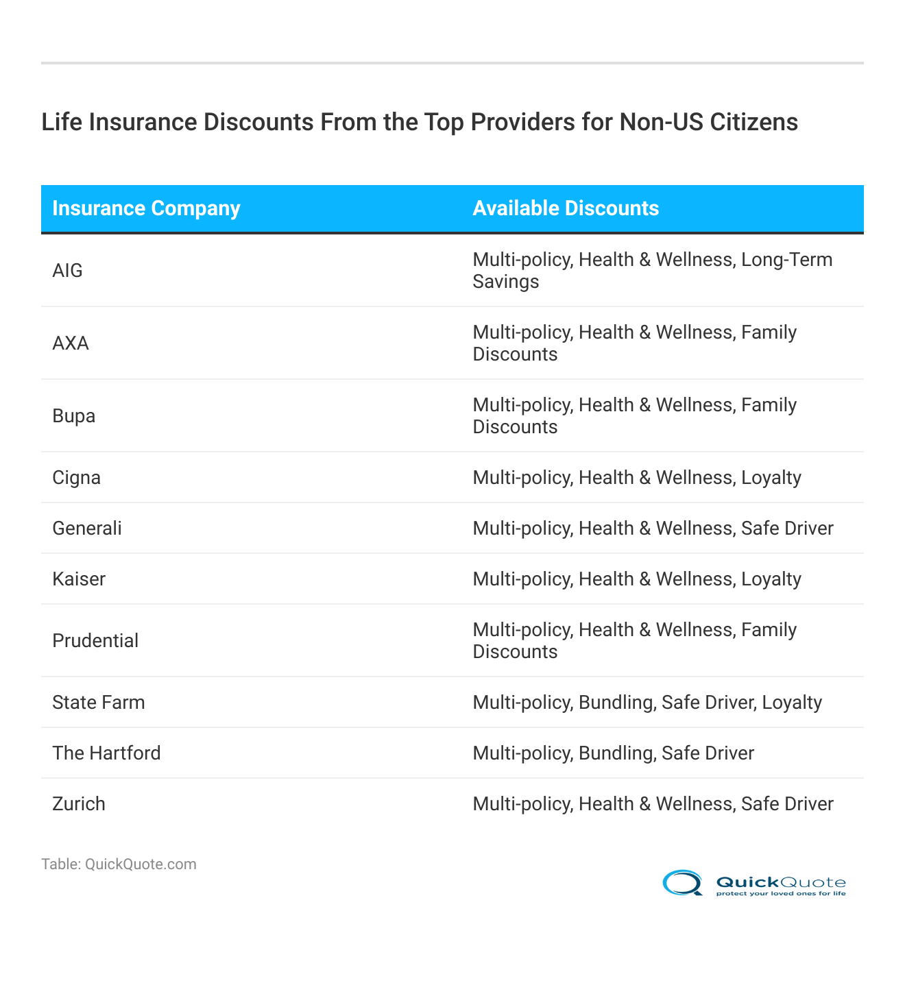 <h3>Life Insurance Discounts From the Top Providers for Non-US Citizens</h3> <h3>Life Insurance Discounts From the Top Providers for Non-US Citizens</h3>