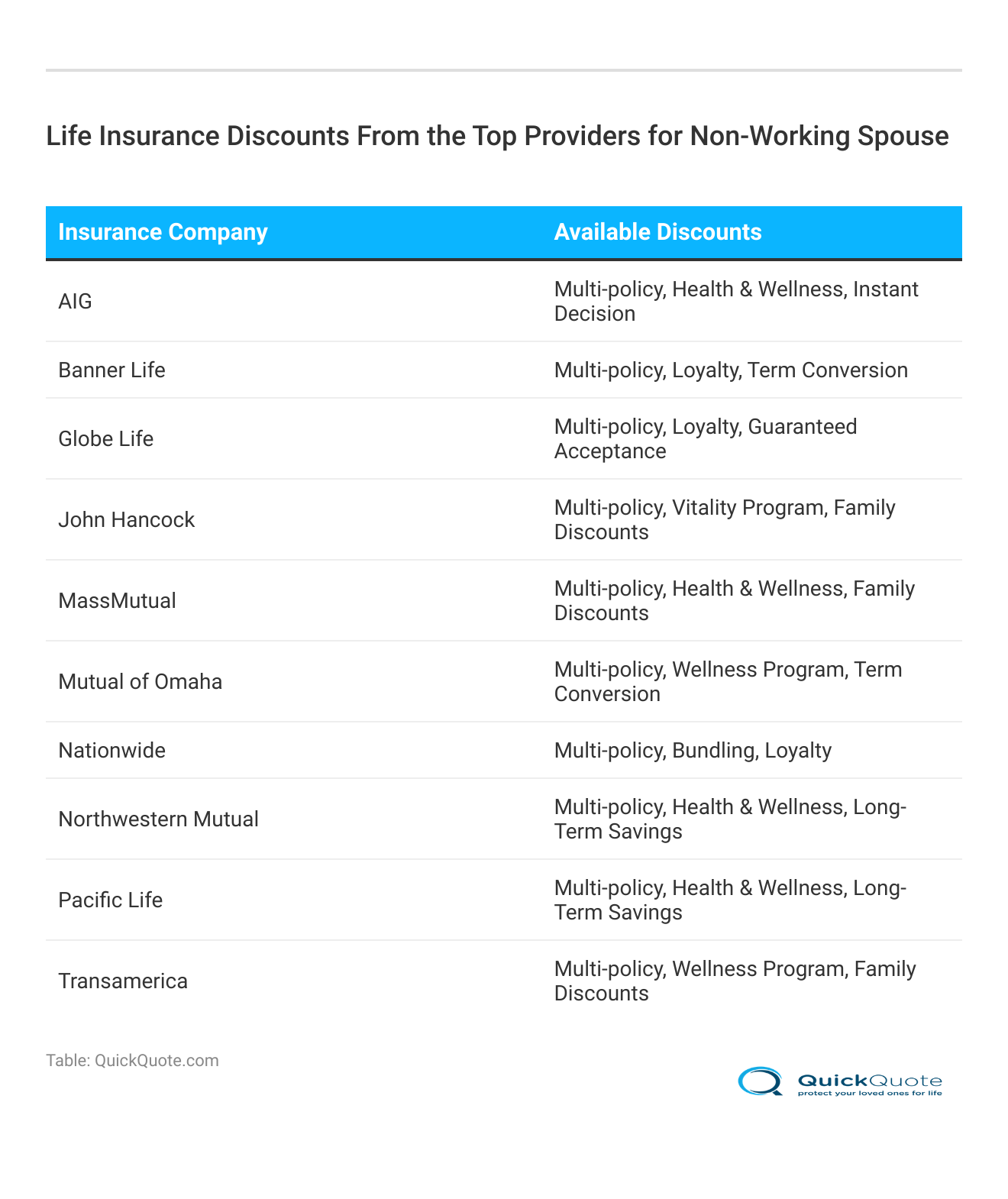 <h3>Life Insurance Discounts From the Top Providers for Non-Working Spouse</h3> <h3>Life Insurance Discounts From the Top Providers for Non-Working Spouse</h3>