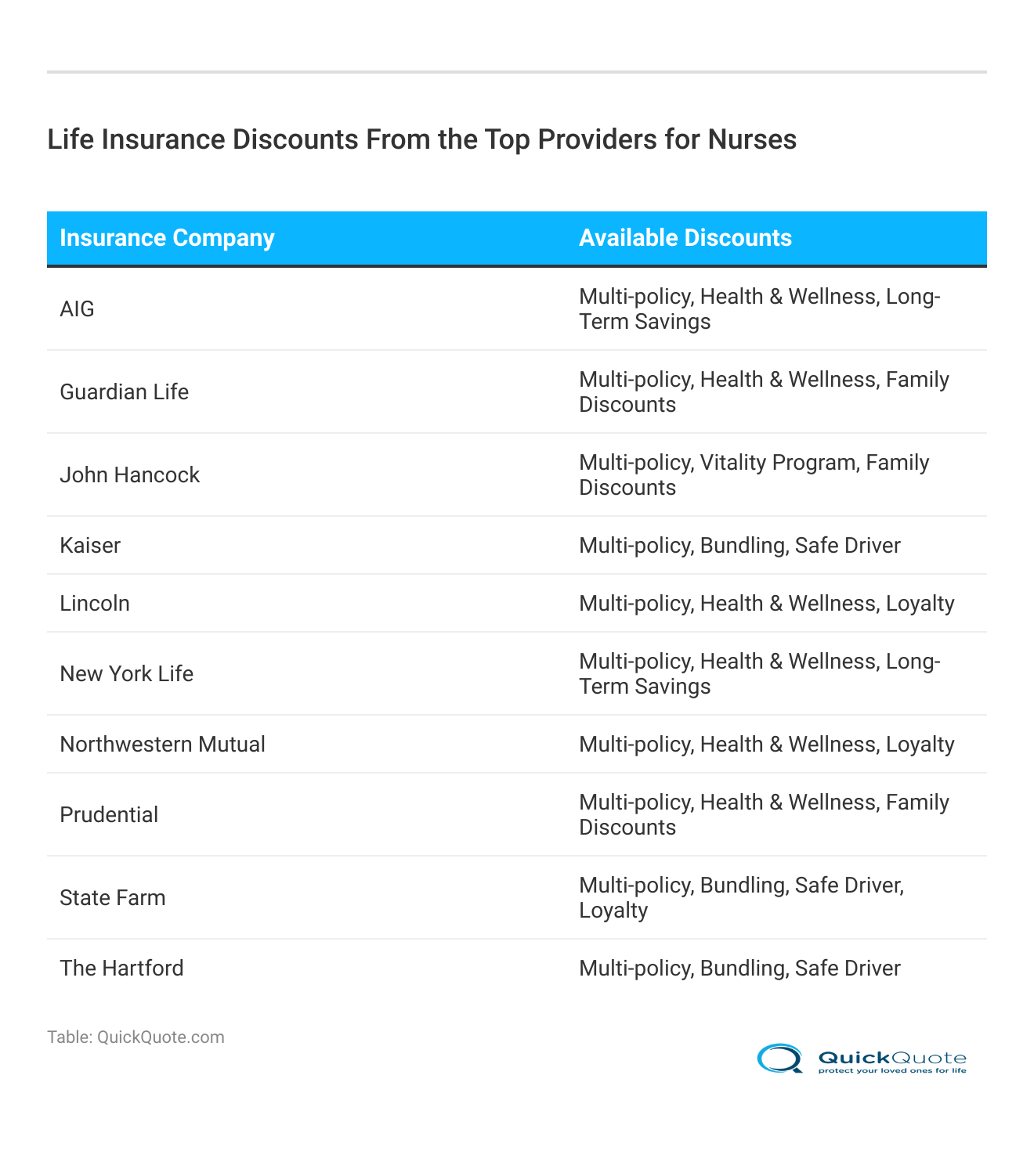 <h3>Life Insurance Discounts From the Top Providers for Nurses</h3> <h3>Life Insurance Discounts From the Top Providers for Nurses</h3>