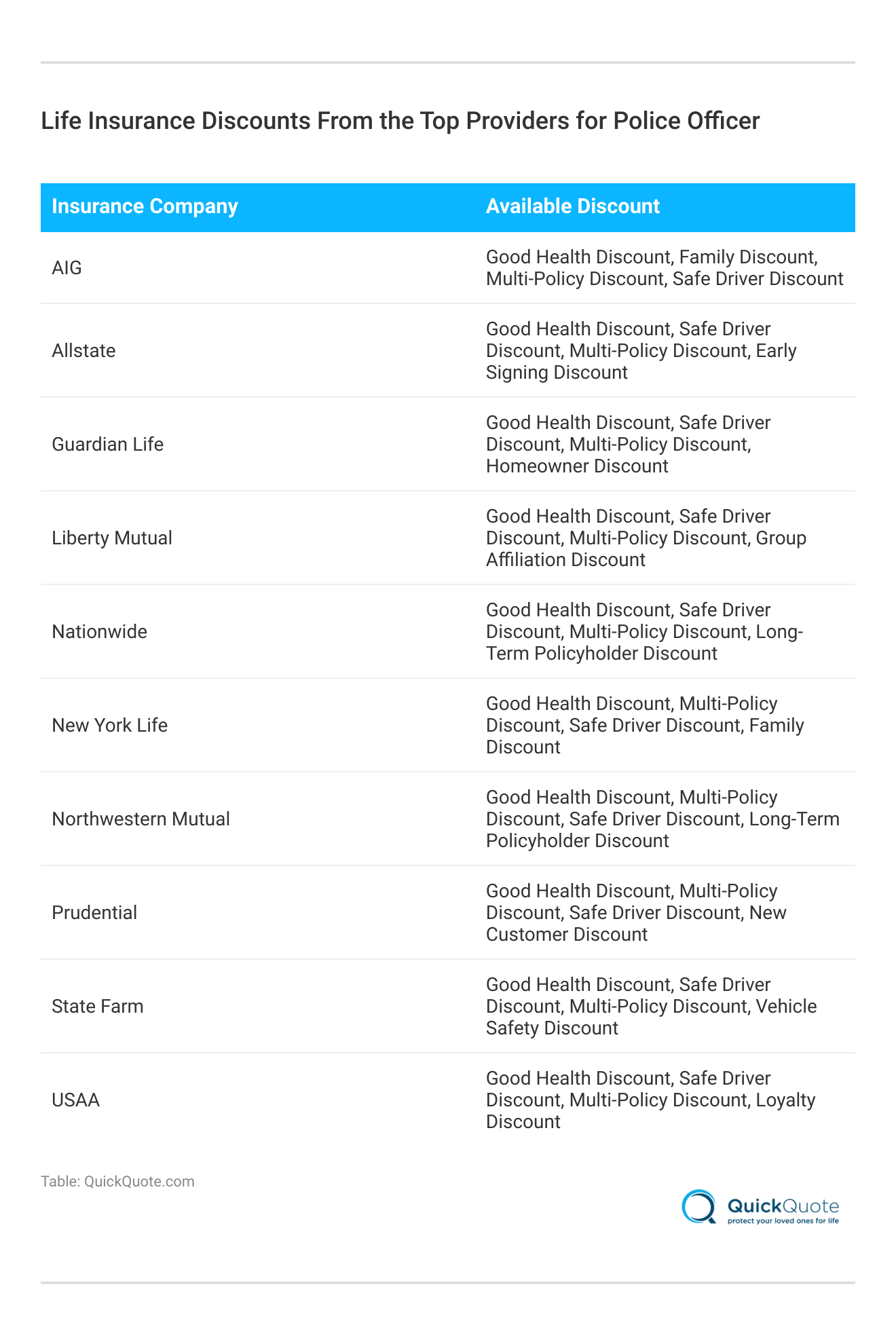<h3>Life Insurance Discounts From the Top Providers for Police Officer</h3> <h3>Life Insurance Discounts From the Top Providers for Police Officer</h3>