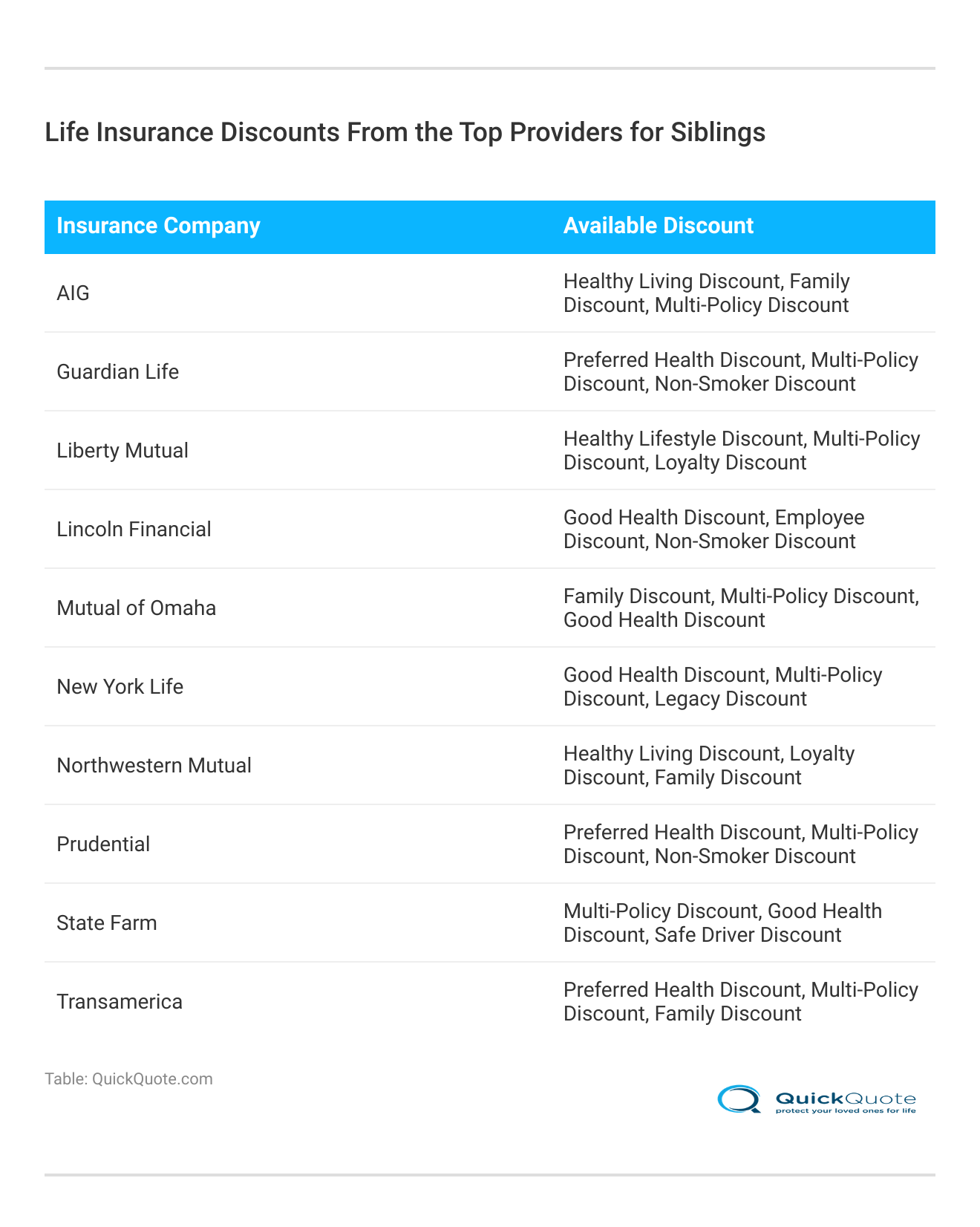 <h3>Life Insurance Discounts From the Top Providers for Siblings</h3> <h3>Life Insurance Discounts From the Top Providers for Siblings</h3>