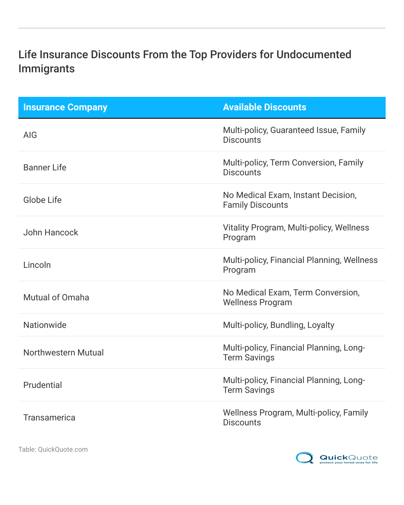 <h3>Life Insurance Discounts From the Top Providers for Undocumented Immigrants</h3> <h3>Life Insurance Discounts From the Top Providers for Undocumented Immigrants</h3>