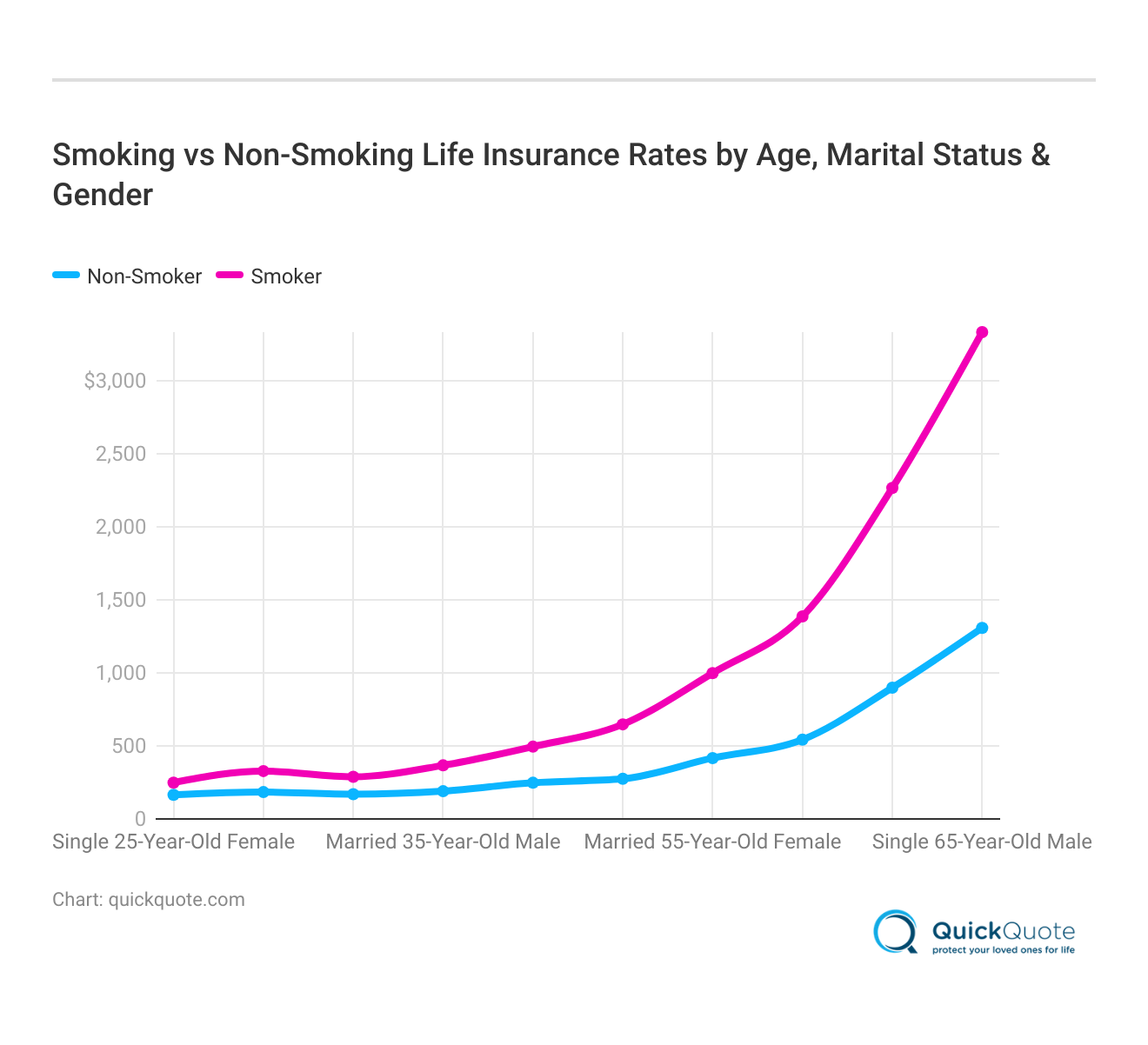 <h3>Smoking vs Non-Smoking Life Insurance Rates by Age, Marital Status & Gender</h3> <h3>Smoking vs Non-Smoking Life Insurance Rates by Age, Marital Status & Gender</h3>