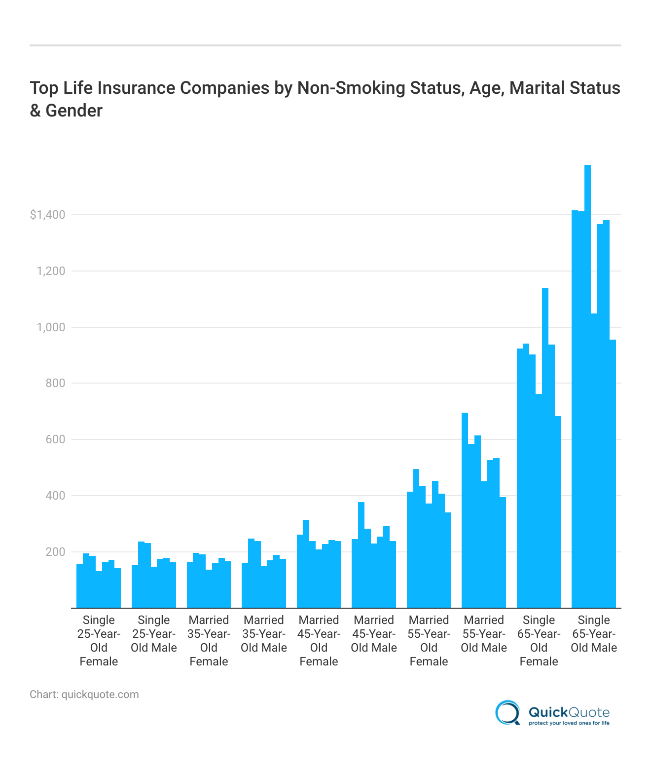 Top Life Insurance Companies by Non-Smoking Status, Age, Marital Status & Gender Top Life Insurance Companies by Non-Smoking Status, Age, Marital Status & Gender